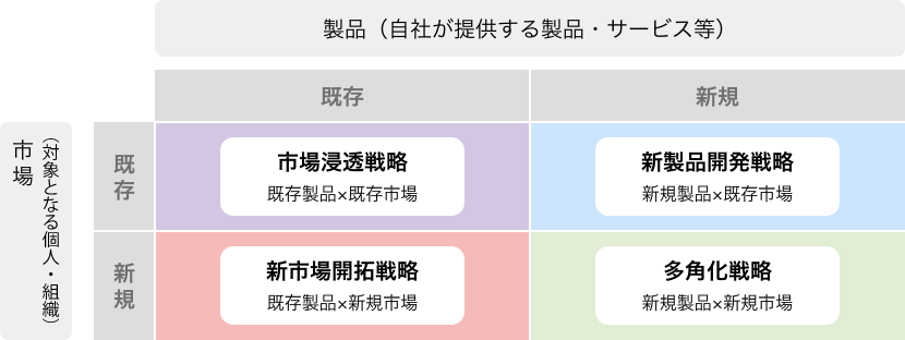 アンゾフの成長マトリクス
