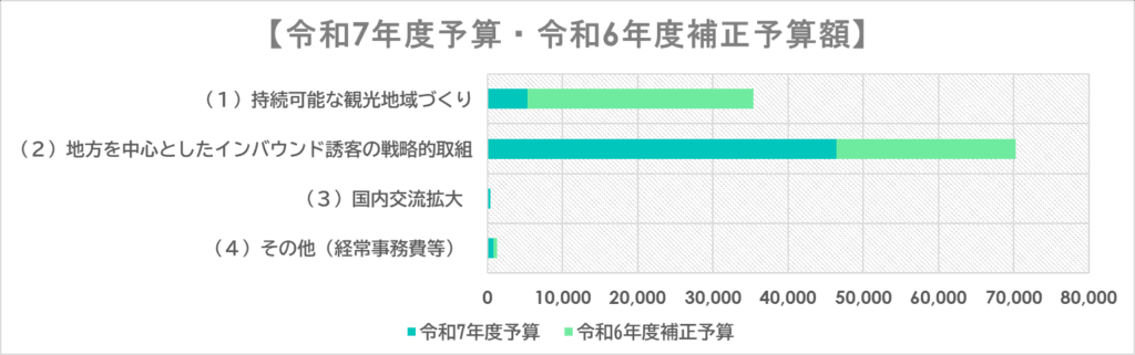 観光庁 令和7年度予算・令和6年度予算額