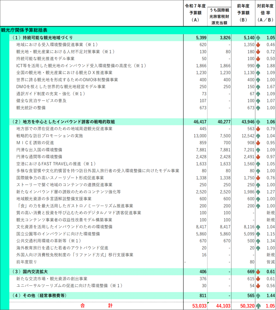 令和7年度 観光庁関係予算総括表