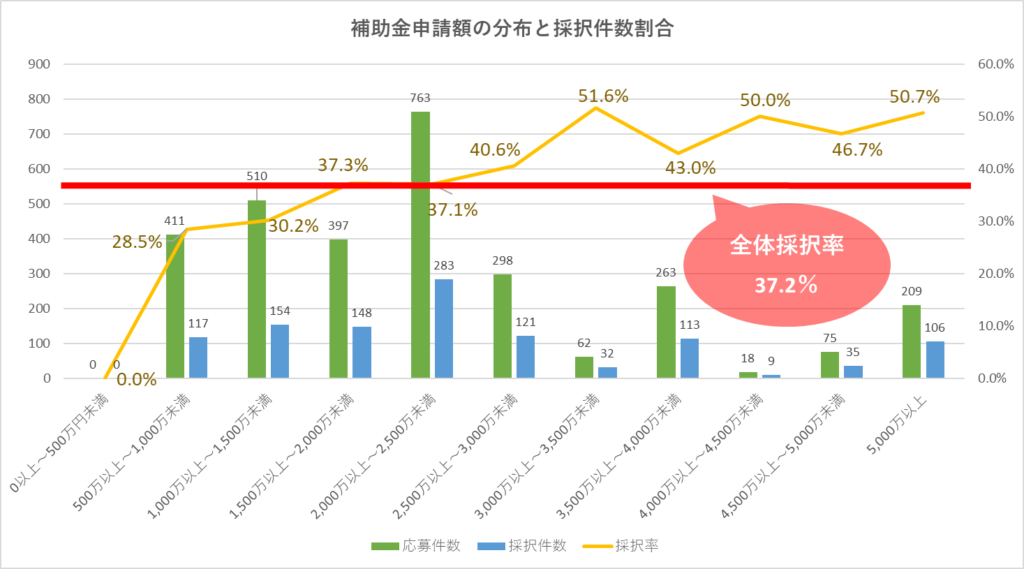 第1回公募　中小企業新事業進出補助金　補助金申請額の分布と採択件数割合