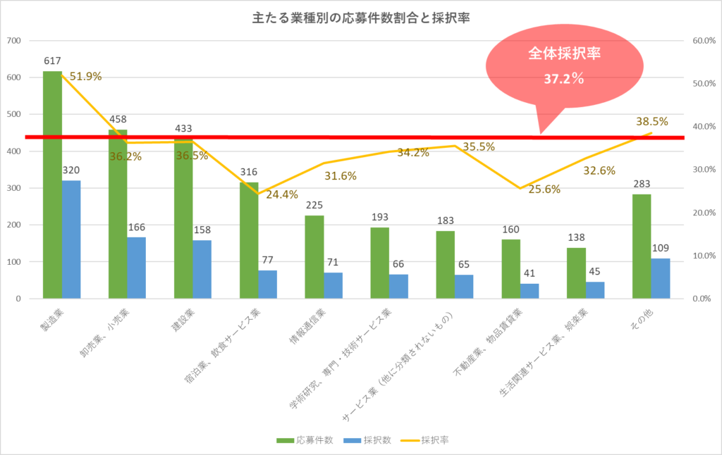 第1回公募　中小企業新事業進出補助金　主たる業種別の応募件数割合と採択率