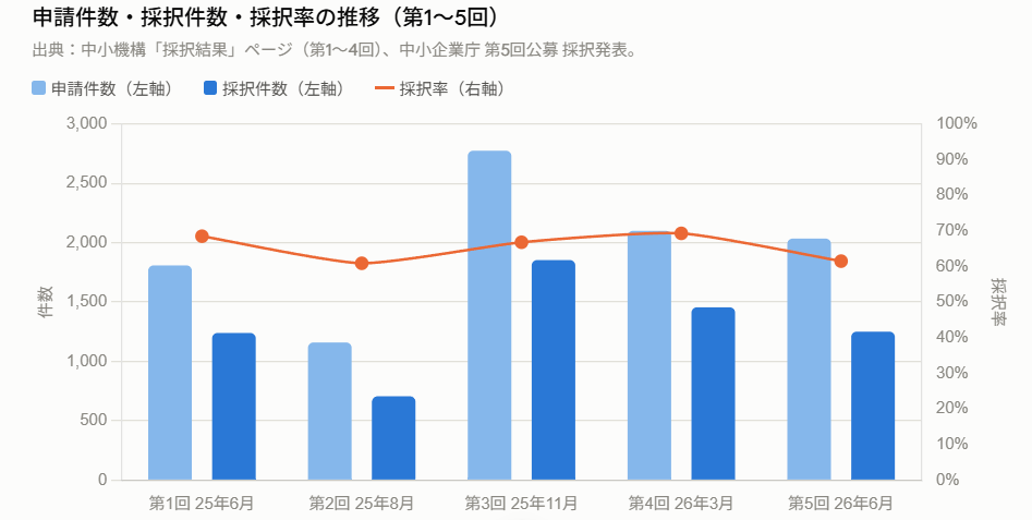 中小企業省力化投資補助金一般型 申請件数・採択件数・採択率の推移(公式情報を基に筆者作成)