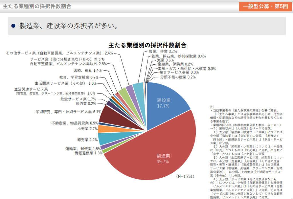 出典:中小企業省力化投資補助金 一般型公募(第5回) 採択結果について