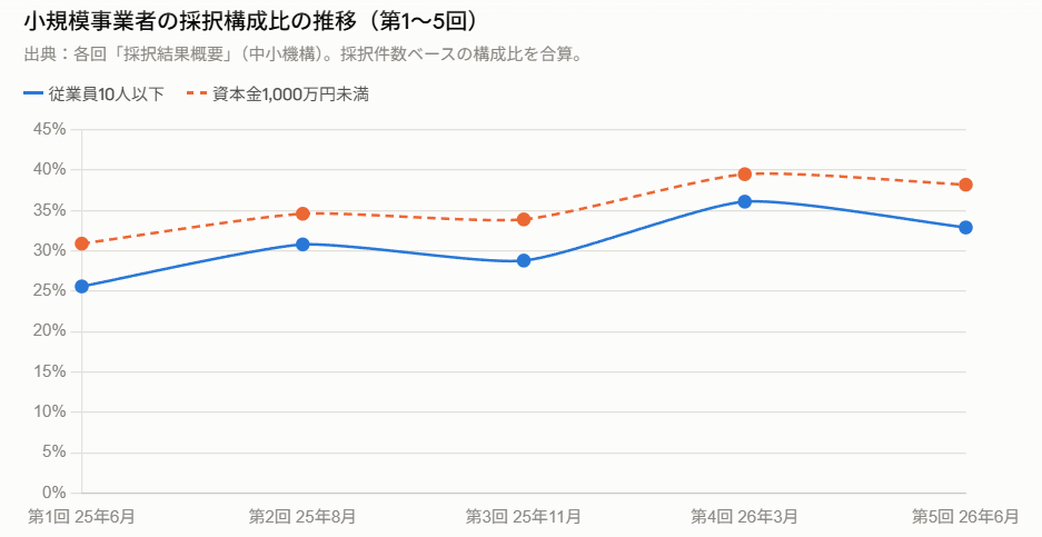 省力化投資補助金 採択企業の小規模事業者構成比の推移(第1〜5回)※公式情報を基に筆者作成