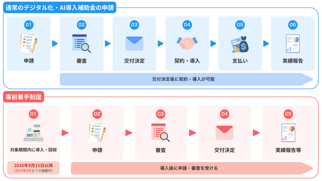 事前着手制度　流れ　違い